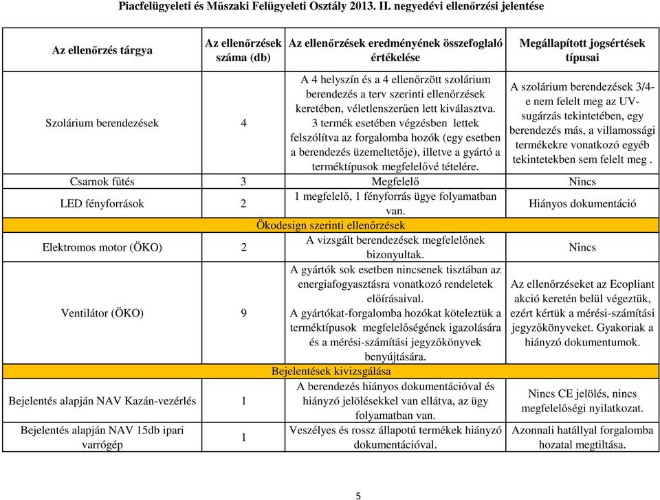 A szolárium berendezések 3/4- e nem felelt meg az UVsugárzás tekintetében, egy berendezés más, a villamossági termékekre vonatkozó egyéb tekintetekben sem felelt meg.