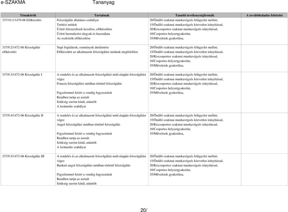 3/1472-06 Kiszolgálás I A rendelés és az alkalmazott felszolgálási mód alapján felszolgálást végez Francia felszolgálási módban történ ő felszolgálás Figyelemmel kíséri a vendég fogyasztását Rendben