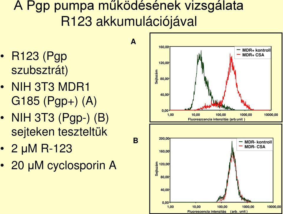 kontroll MDR+ CSA 0,00 1,00 10,00 100,00 1000,00 10000,00 Fluoreszcencia intenzitás ( arb.