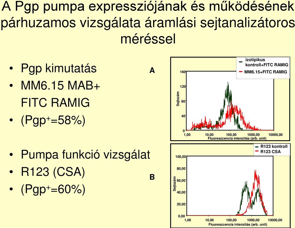 15+FITC RAMIG 0 1,00 10,00 100,00 1000,00 10000,00 Fluoreszcencia intenzitás (arb.