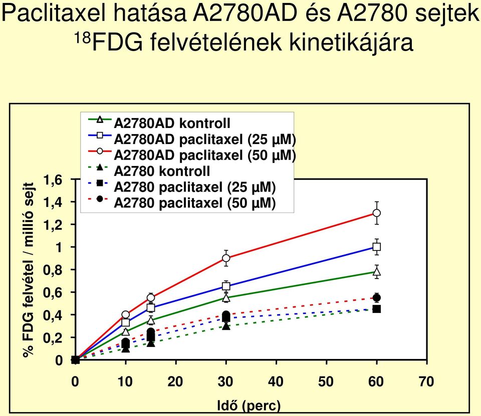 A2780AD paclitaxel (25 µm) A2780AD paclitaxel (50 µm) A2780 kontroll A2780