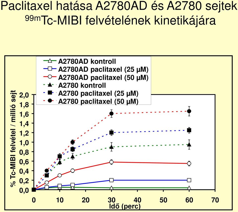 A2780AD kontroll A2780AD paclitaxel (25 µm) A2780AD paclitaxel (50 µm) A2780