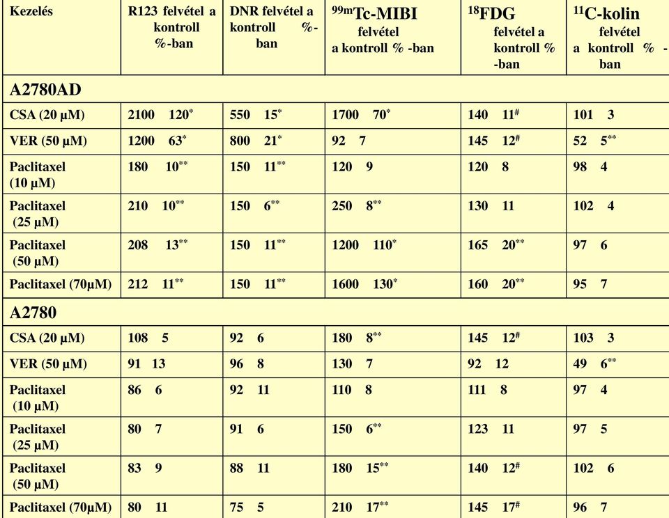 13 ** 150 11 ** 1200 110 * 165 20 ** 97 6 Paclitaxel (70µM) 212 11 ** 150 11 ** 1600 130 * 160 20 ** 95 7 A2780 CSA (20 µm) 108 5 92 6 180 8 ** 145 12 # 103 3 VER (50 µm) 91 13 96 8 130 7 92 12 49 6