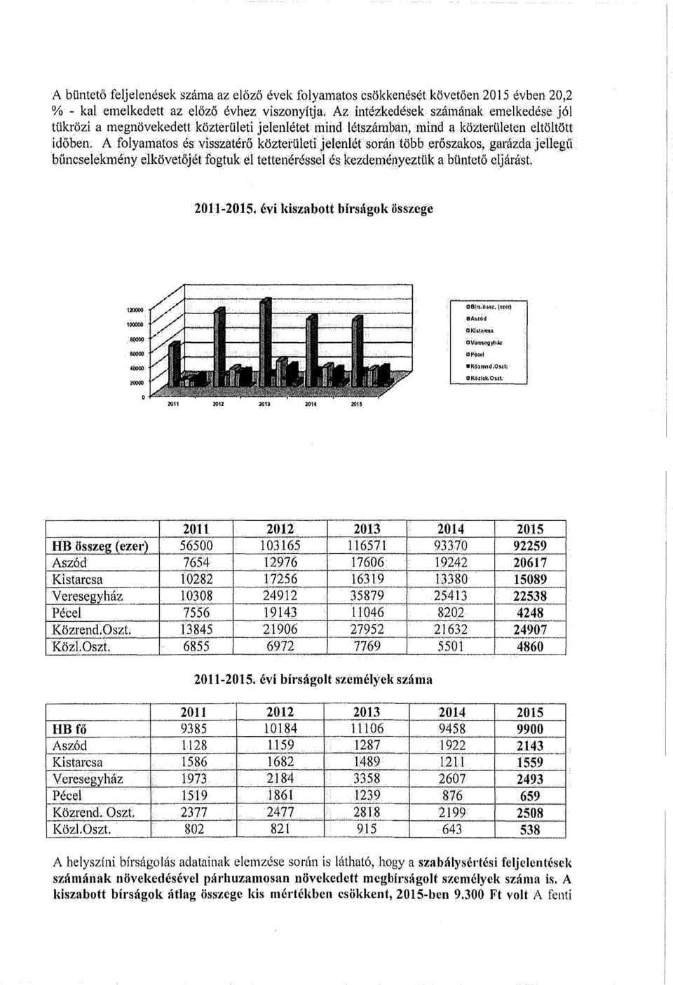 . A folyamatos és visszatérő közterületijelenlét sorá11több erőszakos, garázdajellegü bűncselekmény elkövetőjét fogtuk el tette11éréssel és kezdeményeztük.~ büntető eljárást. 2011 2015,.