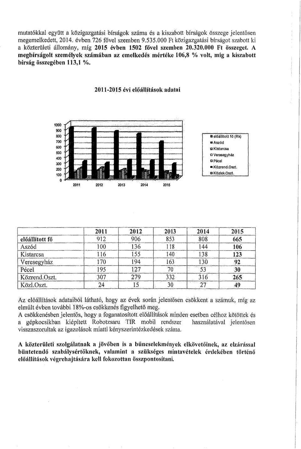 A megbfrs ágolt személyek számában az emelkedés mértéke 106,8 % volt, míg a kiszabott bírság lisszegében 113, 1 %. 201l-2015évielőáUításokadatai 1000.