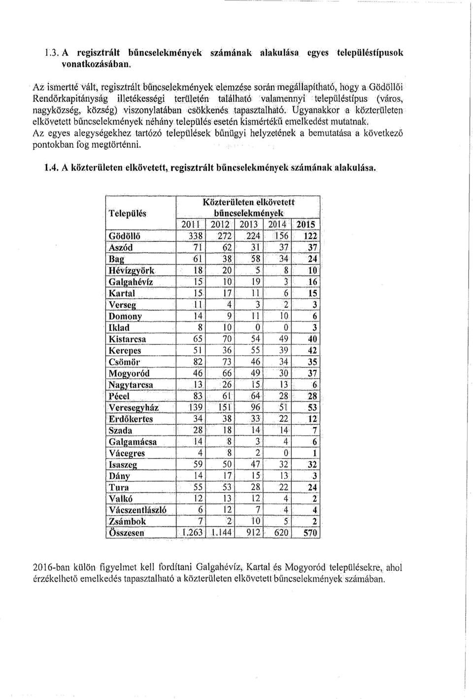 Ugyanakkor a -közterületen elkövetett büncselekmények néhány település esetén kismértékű emelkedést mutatnak.