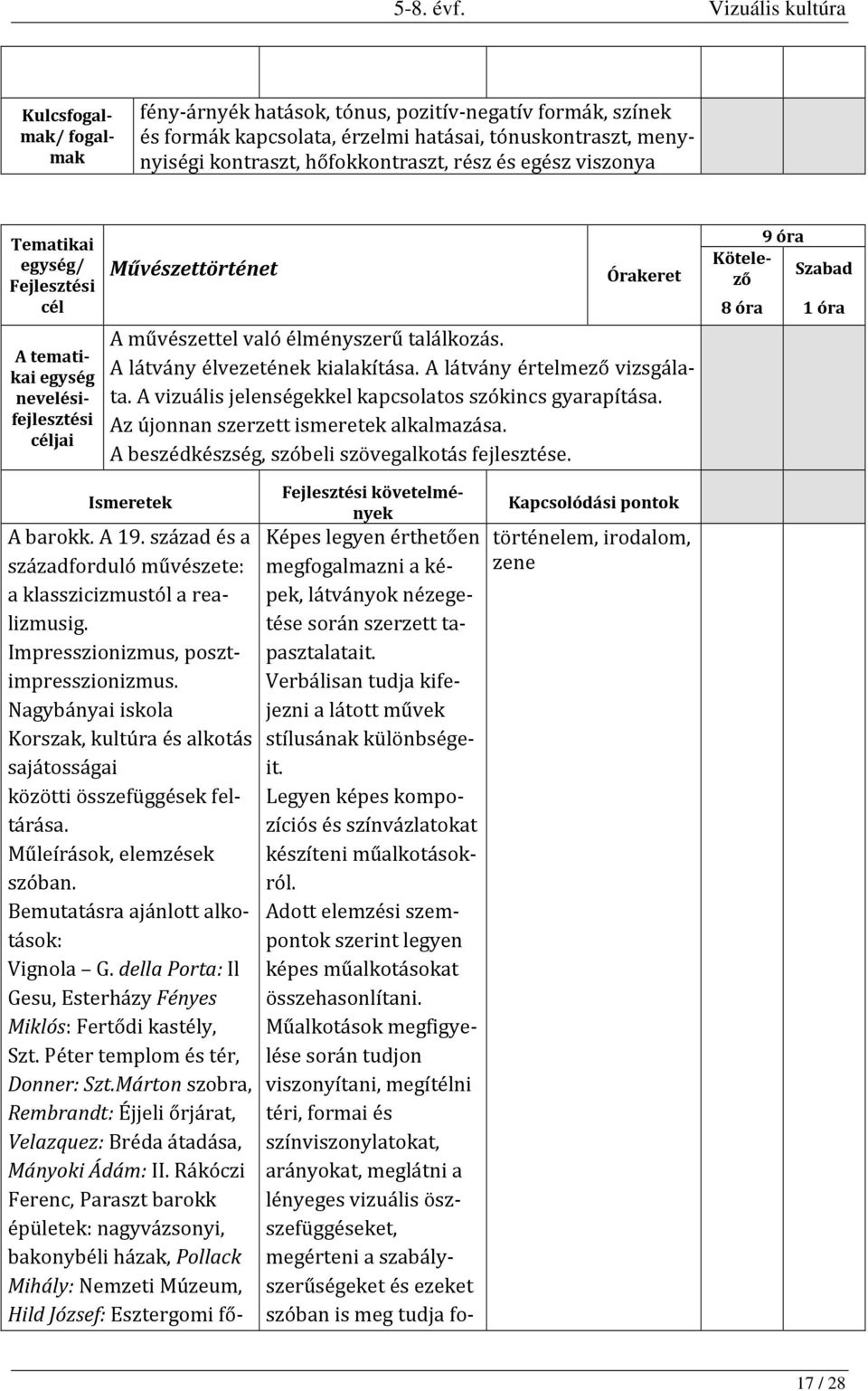 Az újonnan szerzett ismeretek alkalmazása. A beszédkészség, szóbeli szövegalkotás fejlesztése. 9 óra 8 óra 1 óra A barokk. A 19. század és a századforduló művészete: a klasszicizmustól a realizmusig.