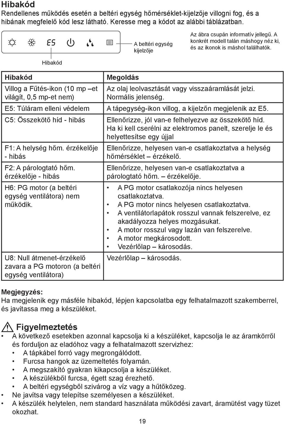 Hibakód Hibakód Megoldás Villog a Fűtés-ikon (10 mp et Az olaj leolvasztását vagy visszaáramlását jelzi. világít, 0,5 mp-et nem) Normális jelenség.