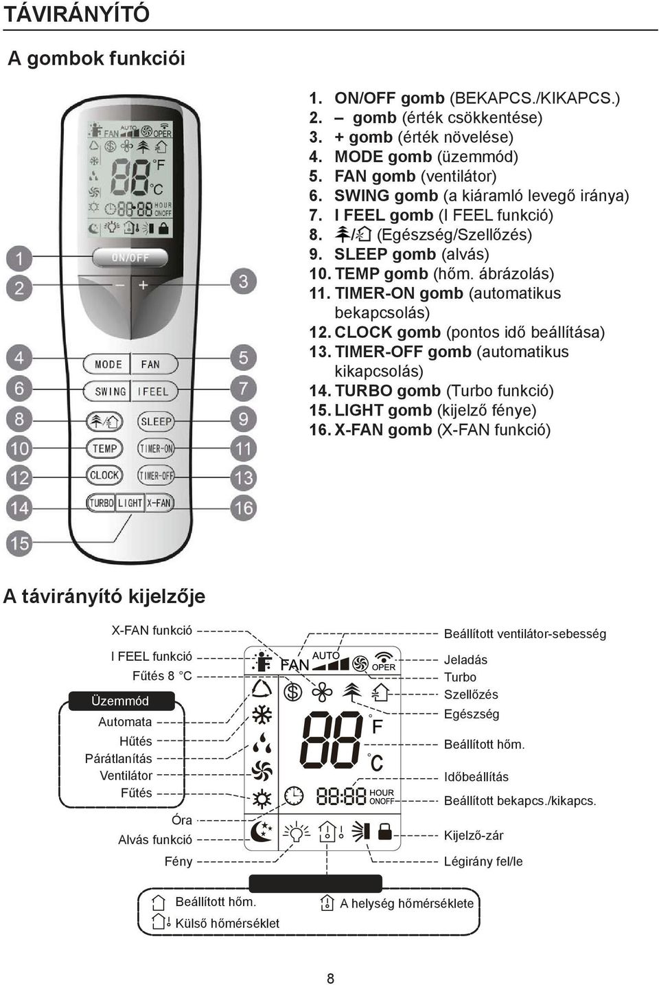 CLOCK gomb (pontos idő beállítása) 13. TIMER-OFF gomb (automatikus kikapcsolás) 14. TURBO gomb (Turbo funkció) 15. LIGHT gomb (kijelző fénye) 16.