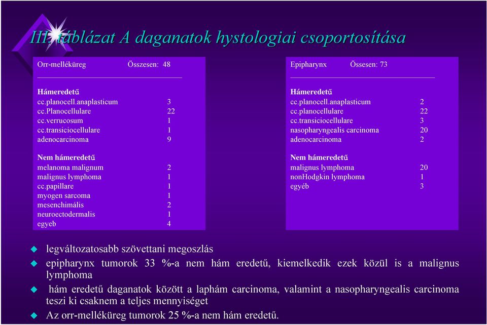 papillare 1 myogen sarcoma 1 mesenchimális 2 neuroectodermalis 1 egyeb 4 Epipharynx Össesen: 73 Hámeredetű cc.planocell.anaplasticum 2 cc.planocellulare 22 cc.