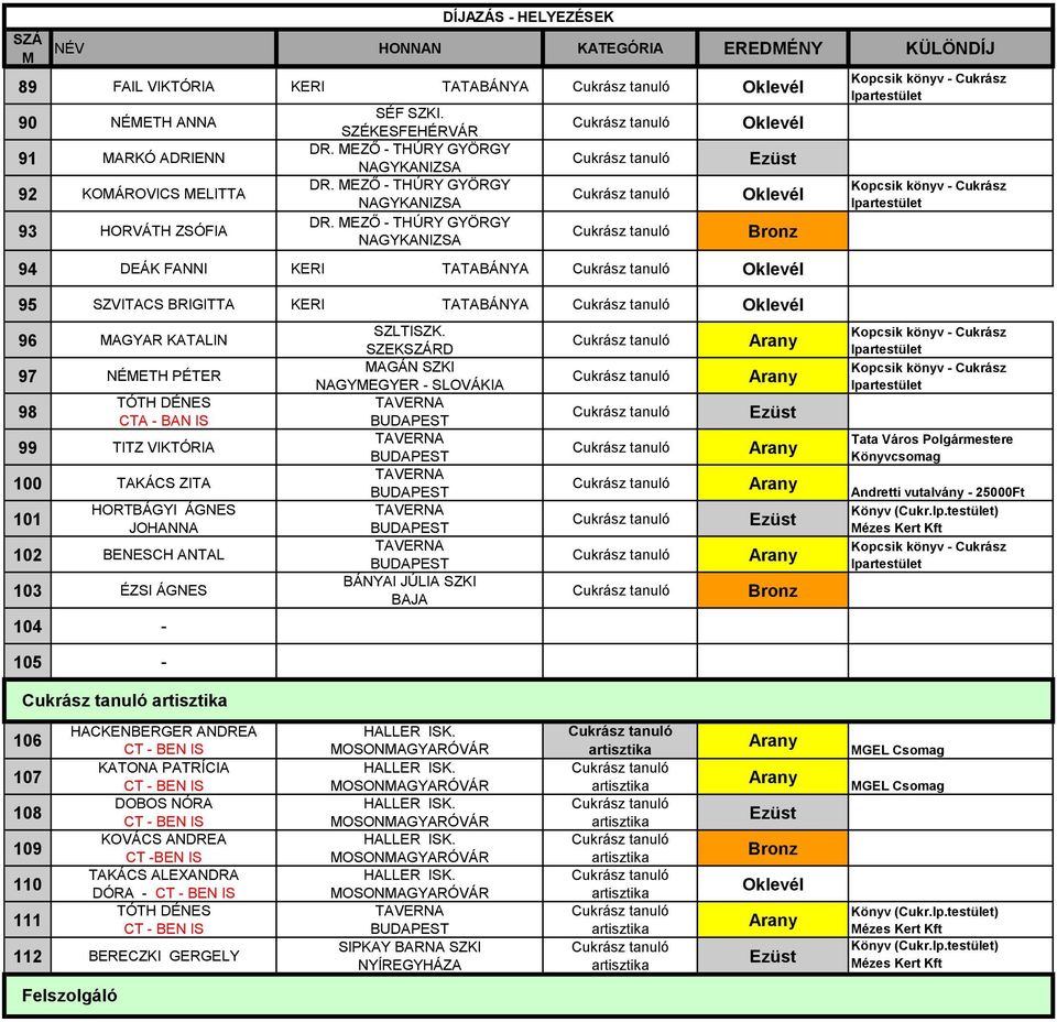 EZŐ - THÚRY GYÖRGY NAGYKANIZSA 94 DEÁK FANNI KERI TATABÁNYA 95 SZVITACS BRIGITTA KERI TATABÁNYA 96 AGYAR KATALIN 97 NÉETH PÉTER 98 TÓTH DÉNES 99 TITZ VIKTÓRIA 100 TAKÁCS ZITA 101 HORTBÁGYI ÁGNES