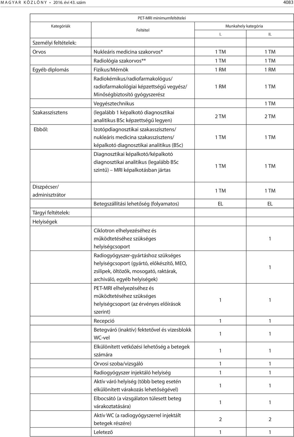 képzettségű vegyész/ Minőségbiztosító gyógyszerész Vegyésztechnikus (legalább 1 képalkotó diagnosztikai analitikus BSc képzettségű legyen) Izotópdiagnosztikai szakasszisztens/ nukleáris medicina