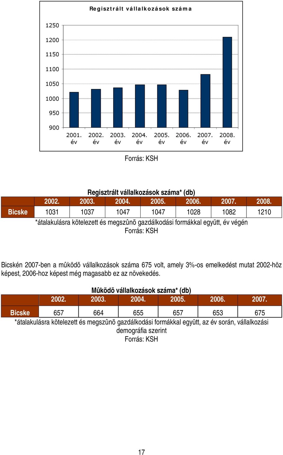 Bicske 1031 1037 1047 1047 1028 1082 1210 *átalakulásra kötelezett és megszûnõ gazdálkodási formákkal együtt, év végén Forrás: KSH Bicskén 2007-ben a mûködõ vállalkozások száma 675
