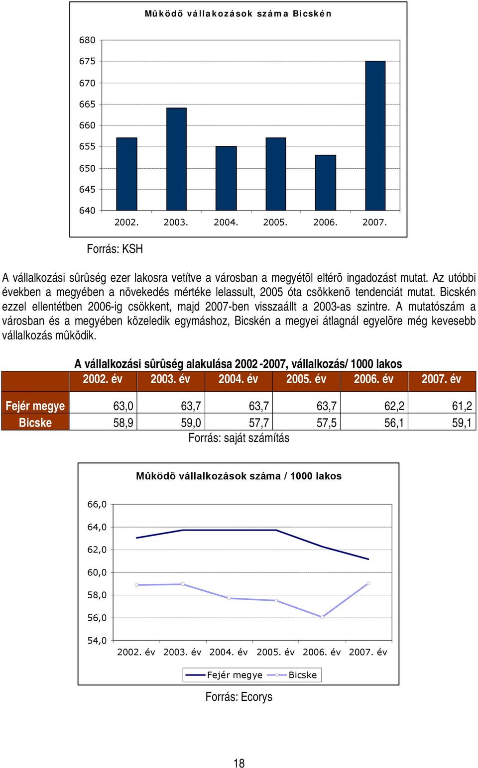 Bicskén ezzel ellentétben 2006-ig csökkent, majd 2007-ben visszaállt a 2003-as szintre.