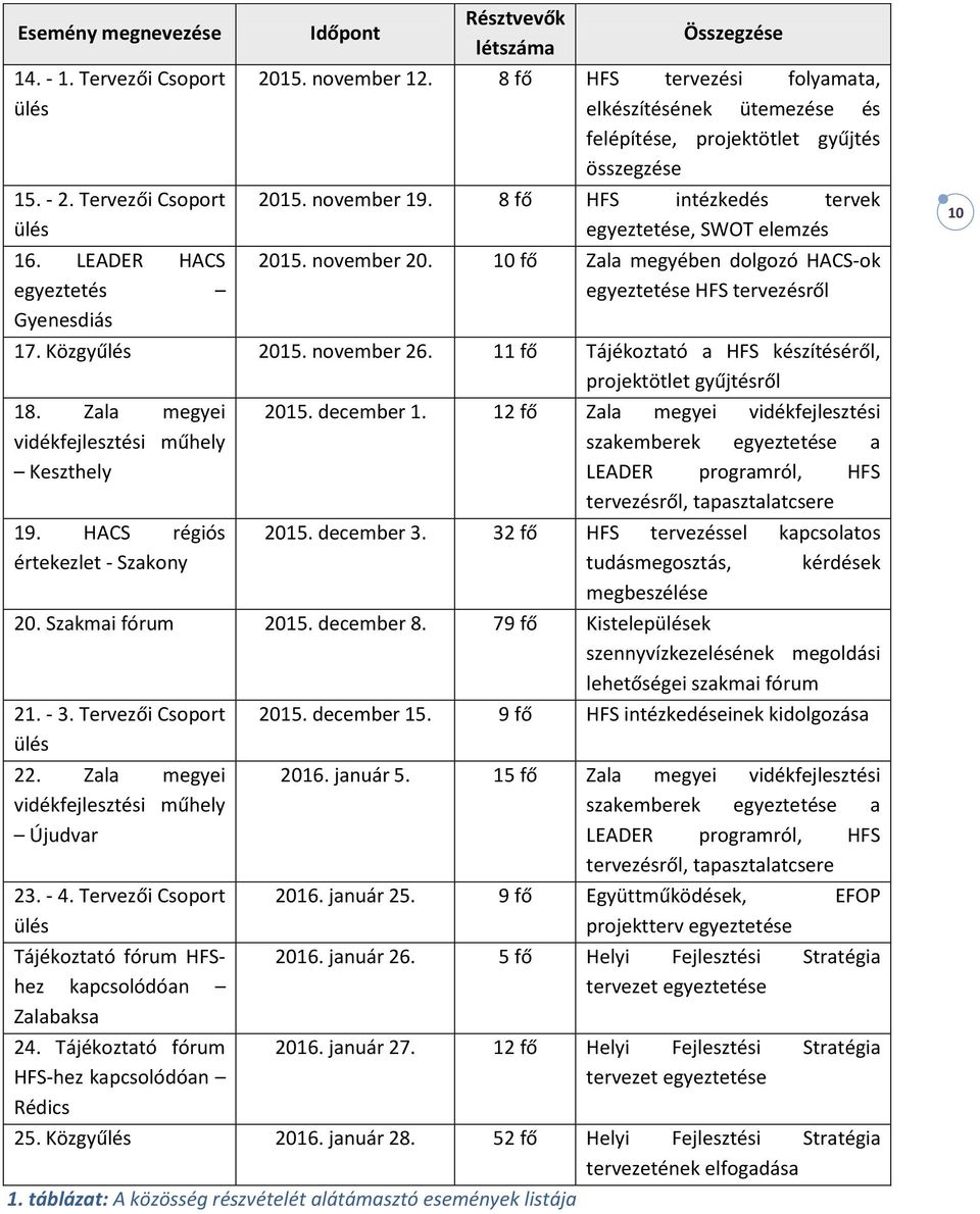 10 fő Zala megyében dolgozó HACS-ok egyeztetése HFS tervezésről 17. Közgyűlés 2015. november 26. 11 fő Tájékoztató a HFS készítéséről, projektötlet gyűjtésről 18.