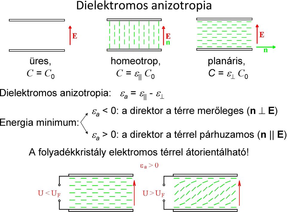 a < 0: a direktor a térre merıleges (n E) ε a > 0: a direktor a