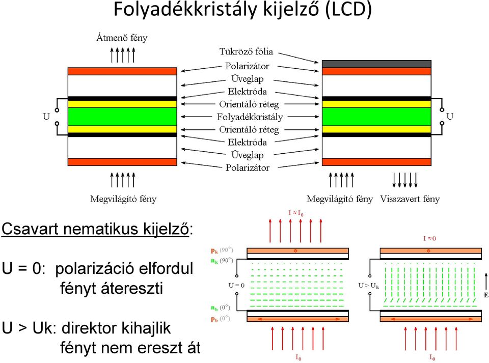 polarizáció elfordul fényt átereszti