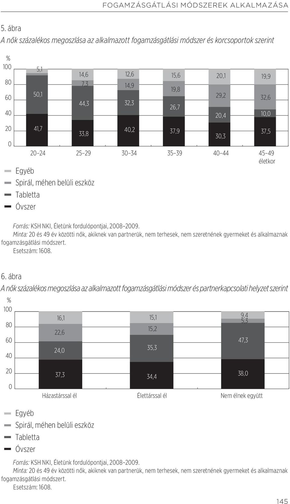 Tabletta Óvszer 14,6 12,6 15,6 20,1 19,9 7,3 14,9 19,8 44,3 32,3 26,7 29,2 32,6 20,4 10,0 40,2 37,9 30,3 37,5 45 49 életkor Forrás: KSH NKI, Életünk fordulópontjai, 2008 2009.