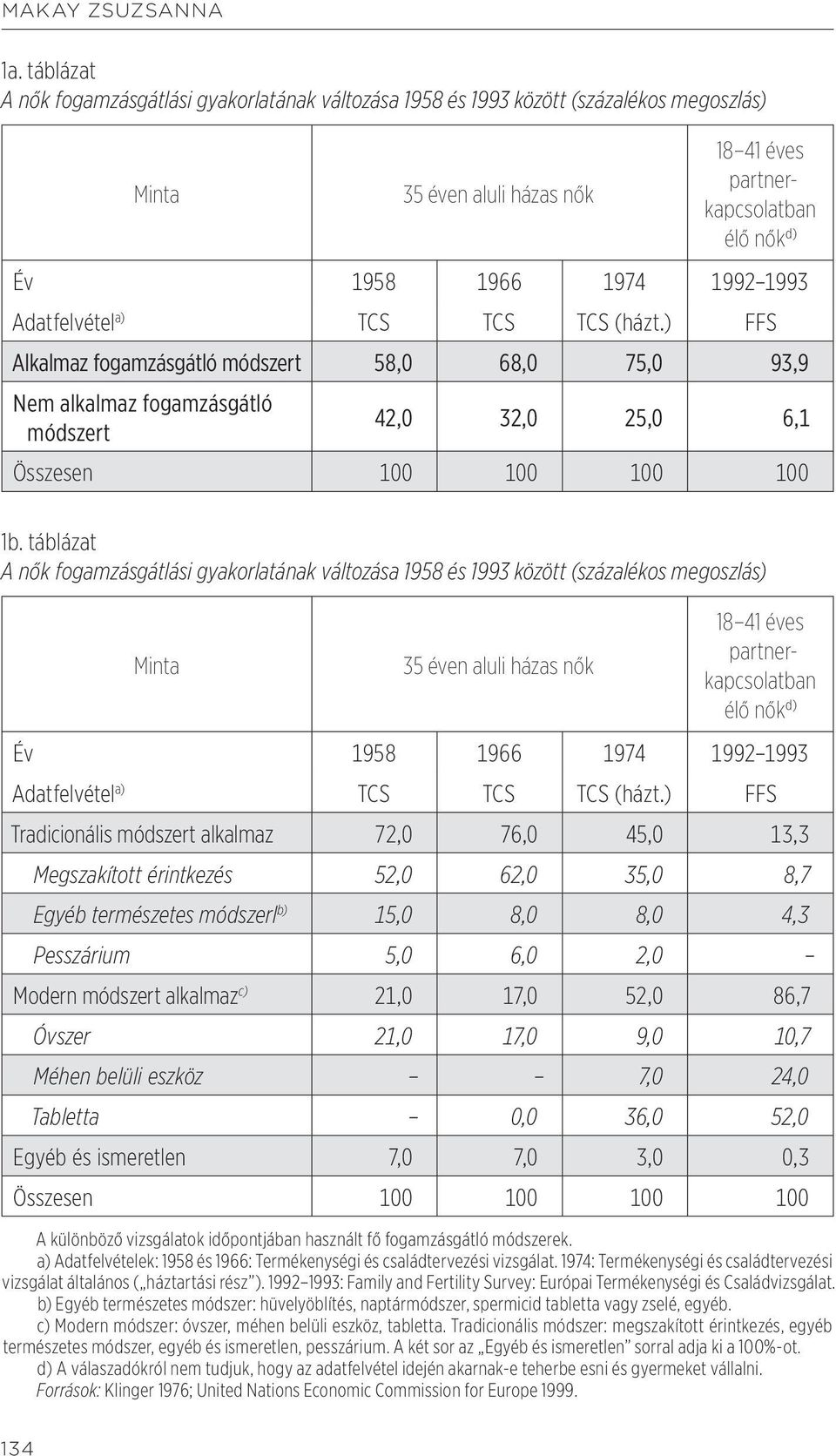 Adatfelvétel a) TCS TCS TCS (házt.) FFS Alkalmaz fogamzásgátló módszert 58,0 68,0 75,0 93,9 Nem alkalmaz fogamzásgátló módszert 42,0 32,0 25,0 6,1 Összesen 100 100 100 100 1b.