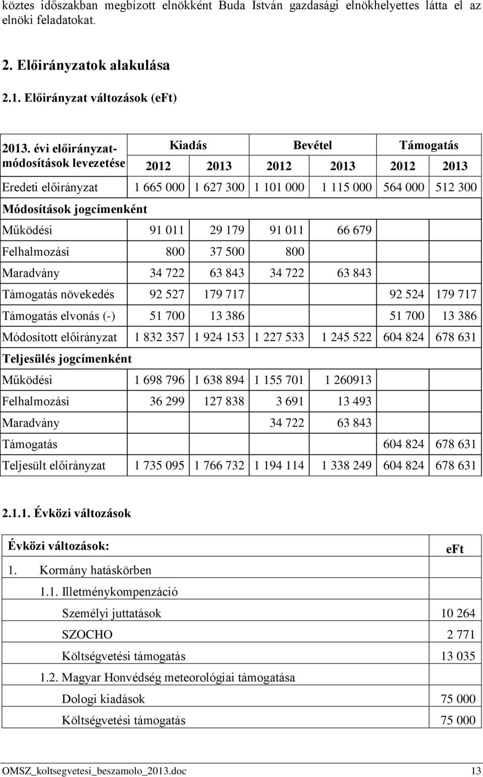 Működési 91 011 29 179 91 011 66 679 Felhalmozási 800 37 500 800 Maradvány 34 722 63 843 34 722 63 843 Támogatás növekedés 92 527 179 717 92 524 179 717 Támogatás elvonás (-) 51 700 13 386 51 700 13