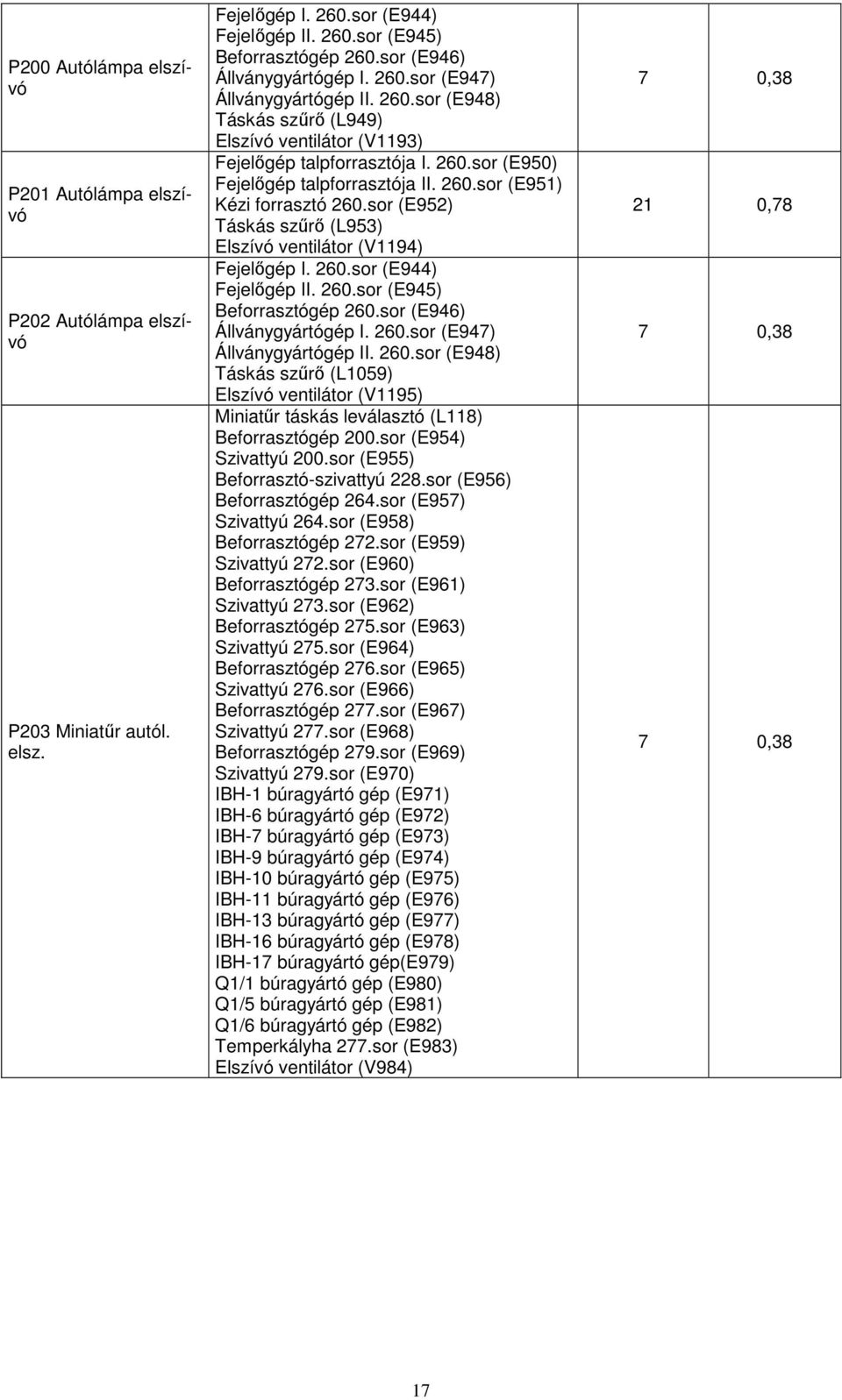 260.sor (E951) Kézi forrasztó 260.sor (E952) Táskás szűrő (L953) Elszívó ventilátor (V1194) Fejelőgép I. 260.sor (E944) Fejelőgép II. 260.sor (E945) Beforrasztógép 260.sor (E946) Állványgyártógép I.