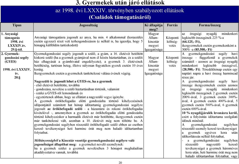 Gyermekgondozási segély (GYES) 1998. évi LXXXIV. tv. 20. az 1998. évi LXXXIV. törvényben szabályozott ellátások (Családok támogatásáról) Gyermekgondozási segély jogosult a szülő, a gyám, a 16.