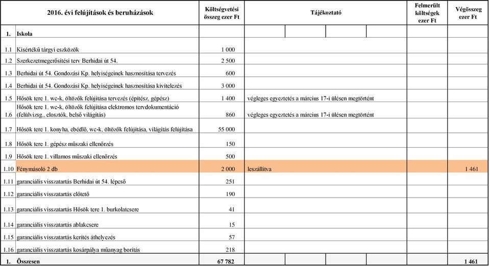 5 Hősök tere 1. wc-k, öltözők felújítása tervezés (építész, gépész) 1 400 1.6 Hősök tere 1. wc-k, öltözők felújítása elektromos tervdokumentáció (felülvizsg.