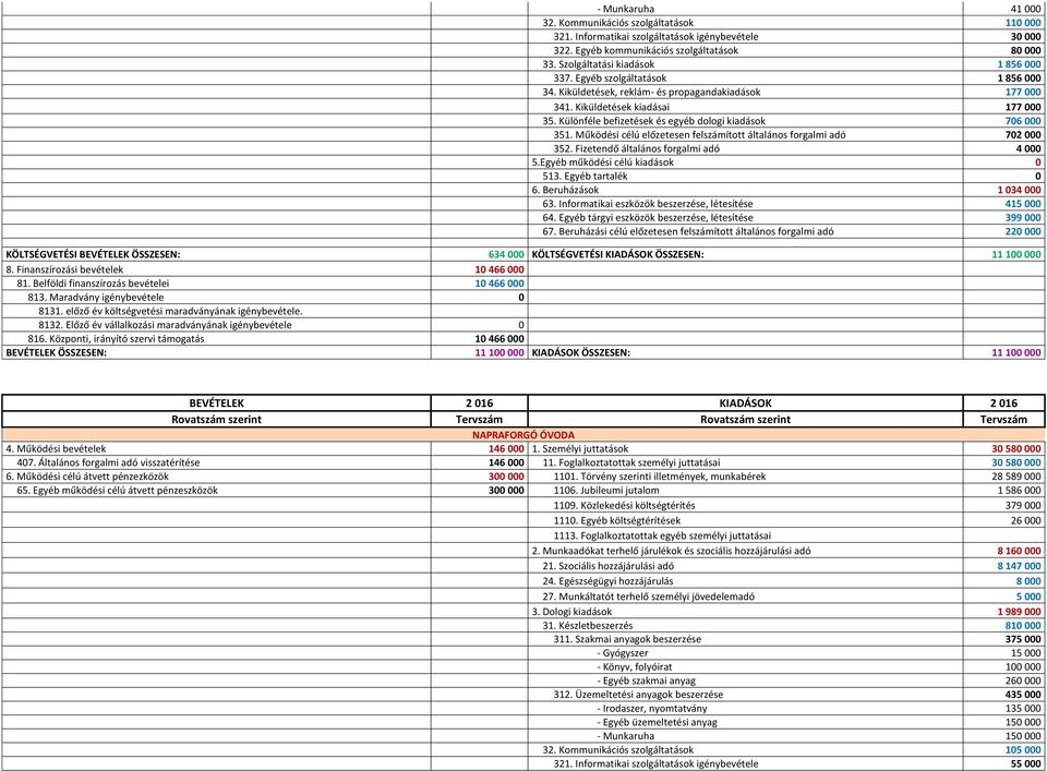 Különféle befizetések és egyéb dologi kiadások 706 000 351. Működési célú előzetesen felszámított általános forgalmi adó 702 000 352. Fizetendő általános forgalmi adó 4 000 5.