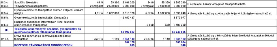 5.b. Gyermekétkeztetés üzemeltetési támogatása 12 452 437 8 579 977 III.5.c. III. IV.1.d.