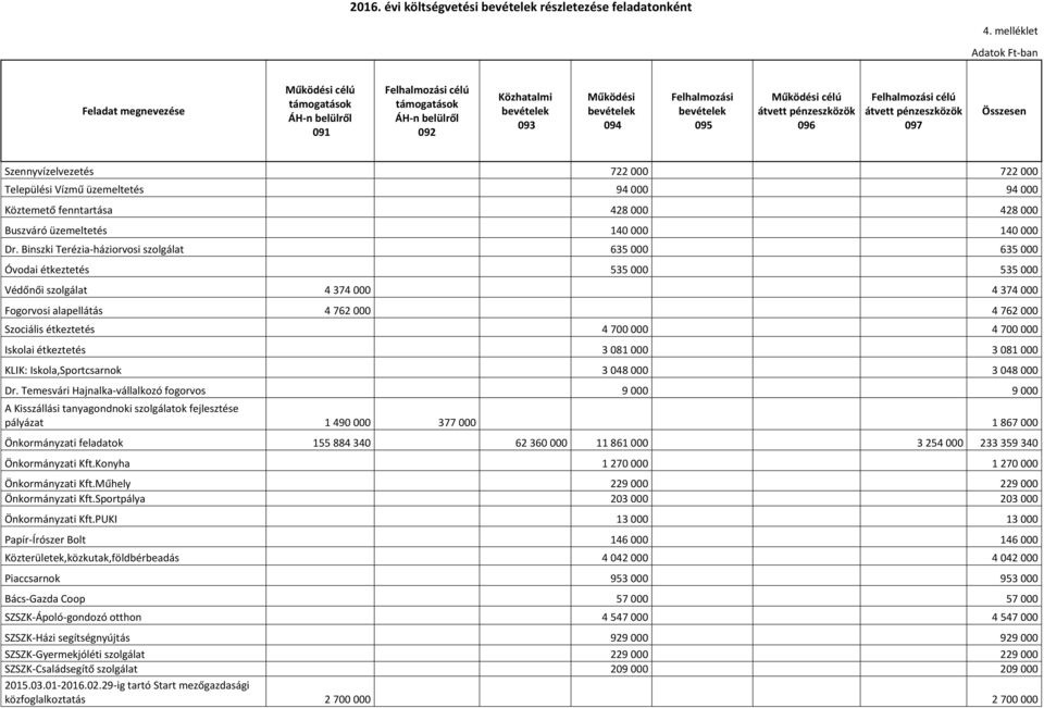 bevételek 095 Működési célú átvett pénzeszközök 096 Felhalmozási célú átvett pénzeszközök 097 Összesen Szennyvízelvezetés 722 000 722 000 Települési Vízmű üzemeltetés 94 000 94 000 Köztemető