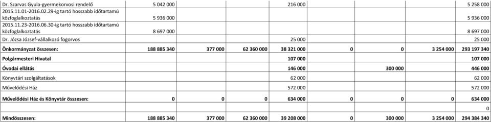 Józsa József-vállalkozó fogorvos 25 000 25 000 Önkormányzat összesen: 188 885 340 377 000 62 360 000 38 321 000 0 0 3 254 000 293 197 340 Polgármesteri Hivatal 107 000 107