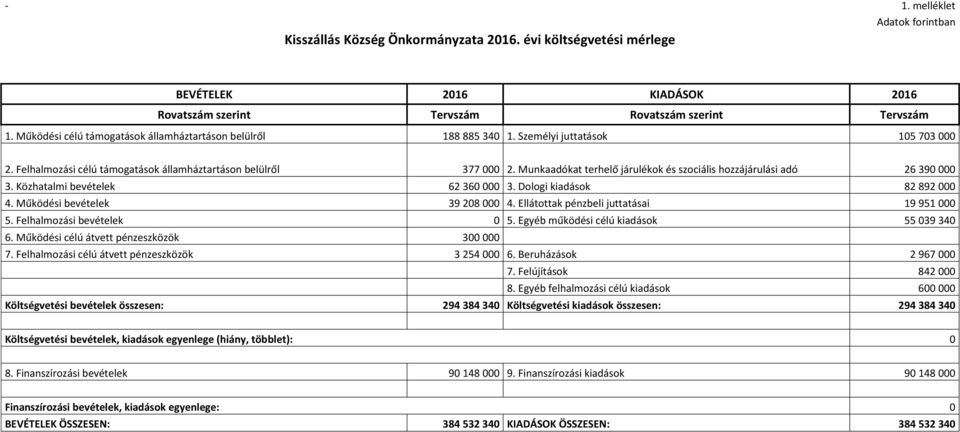 Munkaadókat terhelő járulékok és szociális hozzájárulási adó 26 390 000 3. Közhatalmi bevételek 62 360 000 3. Dologi kiadások 82 892 000 4. Működési bevételek 39 208 000 4.