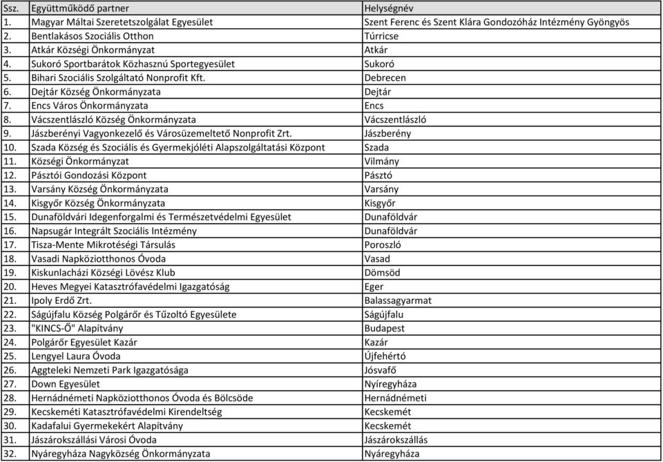 Vácszentlászló Község Önkormányzata Vácszentlászló 9. Jászberényi Vagyonkezelő és Városüzemeltető Nonprofit Zrt. Jászberény 10.