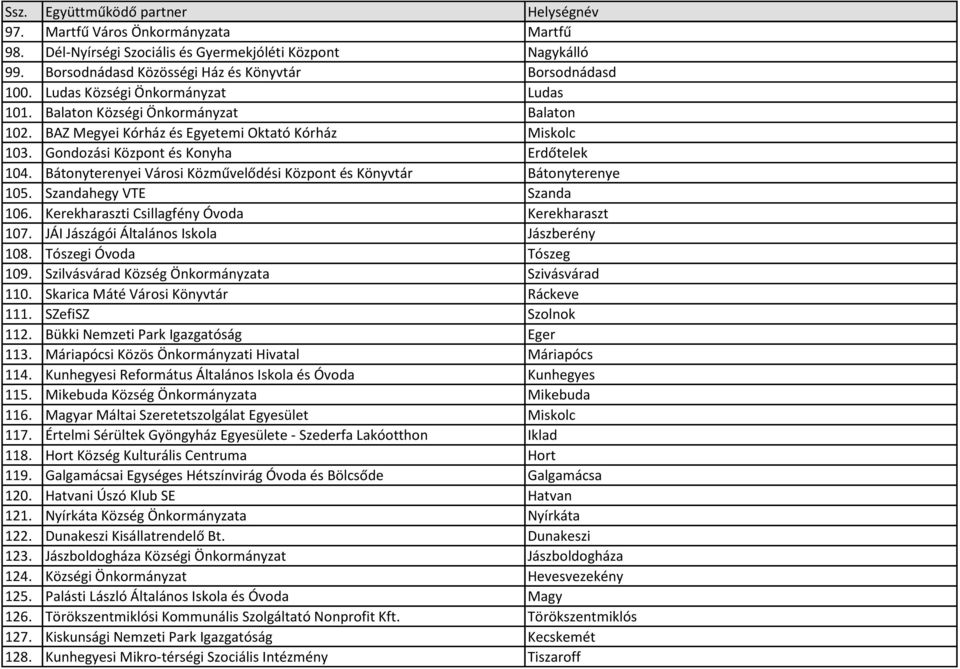 Bátonyterenyei Városi Közművelődési Központ és Könyvtár Bátonyterenye 105. Szandahegy VTE Szanda 106. Kerekharaszti Csillagfény Óvoda Kerekharaszt 107. JÁI Jászágói Általános Iskola Jászberény 108.