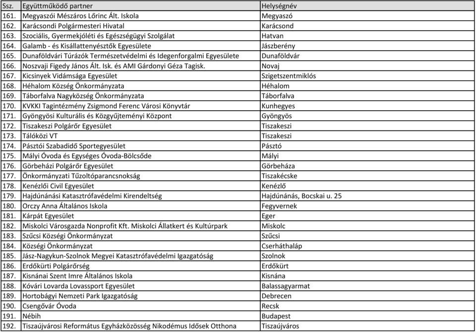 és AMI Gárdonyi Géza Tagisk. Novaj 167. Kicsinyek Vidámsága Egyesület Szigetszentmiklós 168. Héhalom Község Önkormányzata Héhalom 169. Táborfalva Nagyközség Önkormányzata Táborfalva 170.