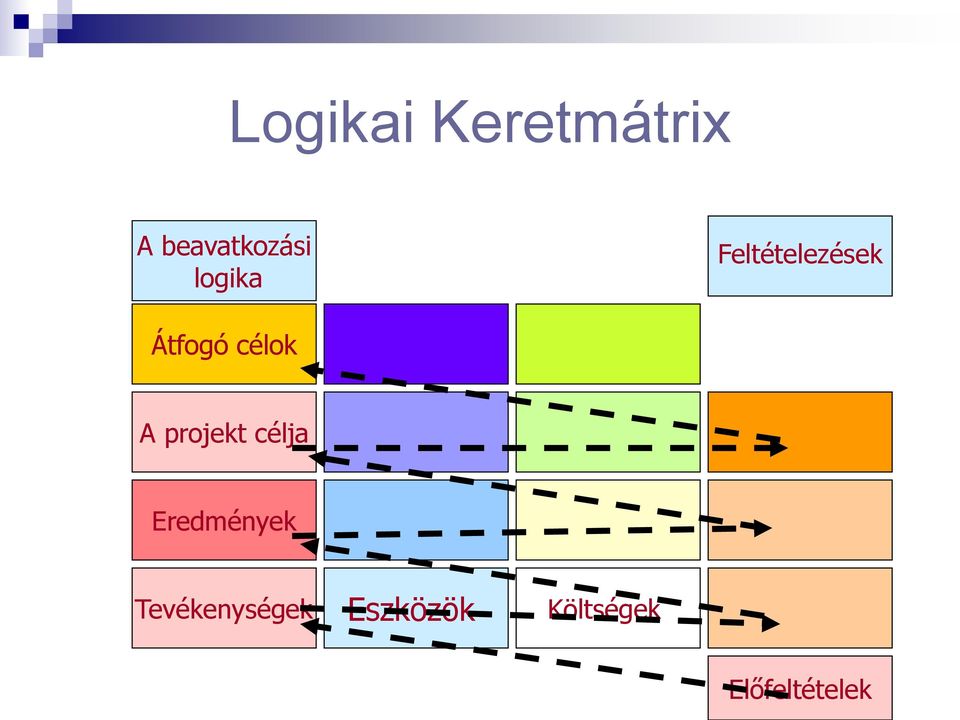 A projekt célja Eredmények