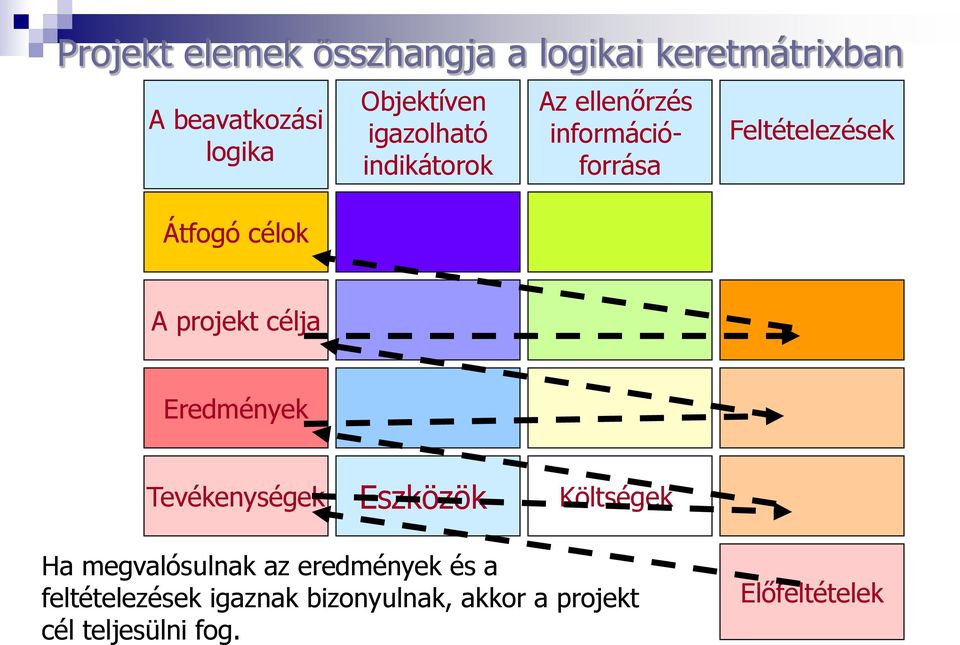 projekt célja Eredmények Tevékenységek Eszközök Költségek Ha megvalósulnak az