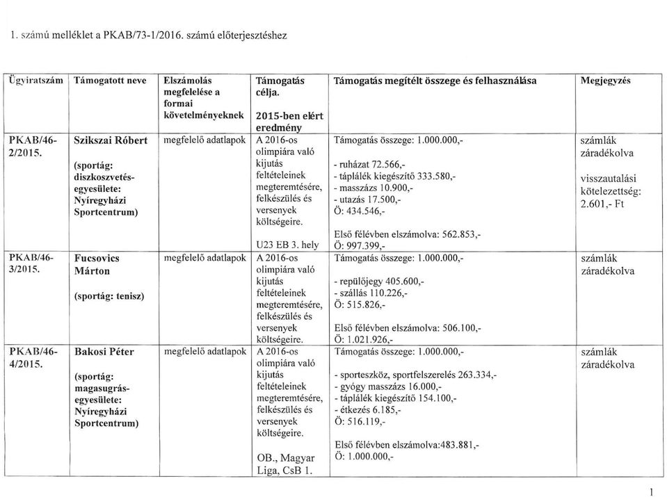 566,- diszkoszvetés- feltételeinek - táplálék kiegészítő 333.580,- visszautalási egyesülete: rne~ererntésére, - masszázs 10.900,- kötelezettség: Nyíregyházi felkészülés és - utazás 17.500,- 2.