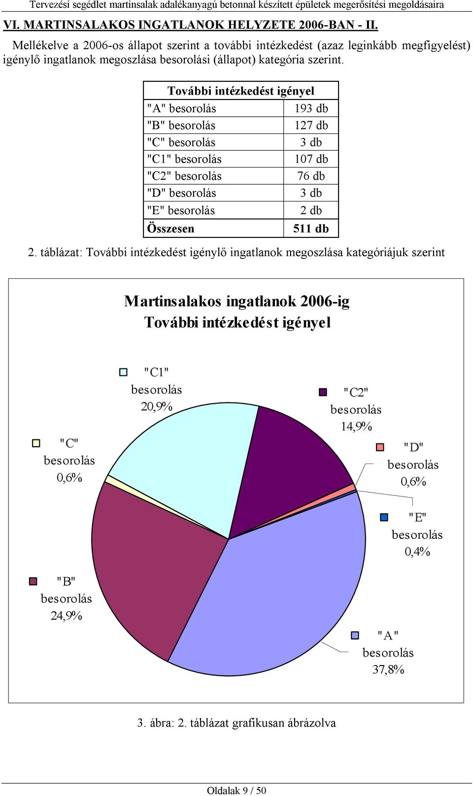 További intézkedést igényel "A" besorolás 193 db "B" besorolás 127 db "C" besorolás 3 db "C1" besorolás 107 db "C2" besorolás 76 db "D" besorolás 3 db "E" besorolás 2 db Összesen 511