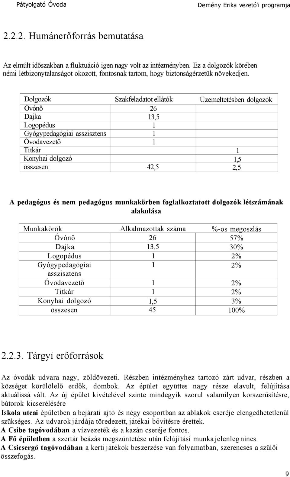 Dolgozók Szakfeladatot ellátók Üzemeltetésben dolgozók Óvónő 26 Dajka 13,5 Logopédus 1 Gyógypedagógiai asszisztens 1 Óvodavezető 1 Titkár 1 Konyhai dolgozó 1,5 összesen: 42,5 2,5 A pedagógus és nem