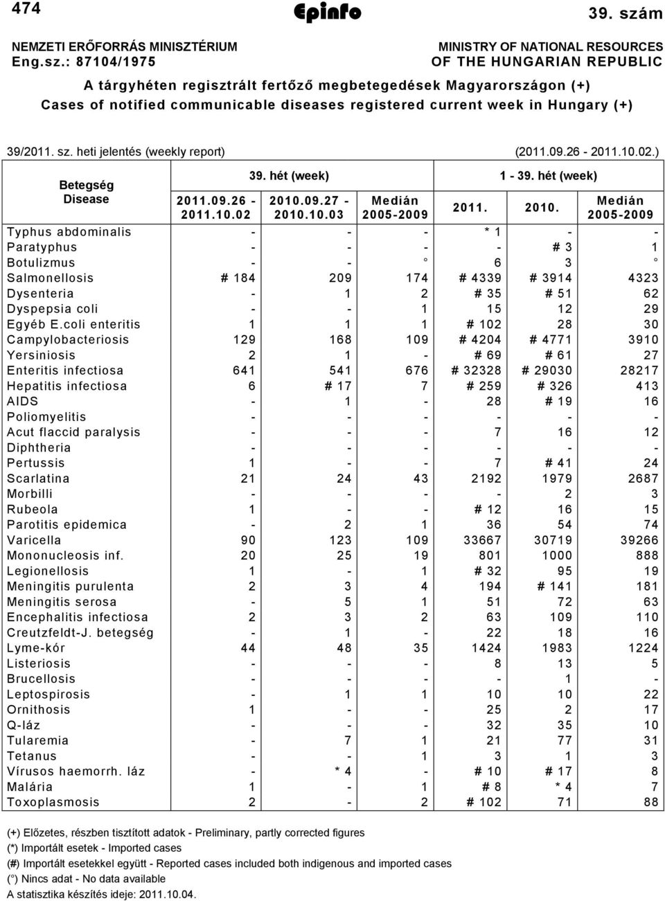 : 8704/97 OF THE HUNGARIAN REPUBLIC A tárgyhéten regisztrált fertőző megbetegedések Magyarországon (+) Cases of notified communicable diseases registered current week in Hungary (+) 9/0. sz.