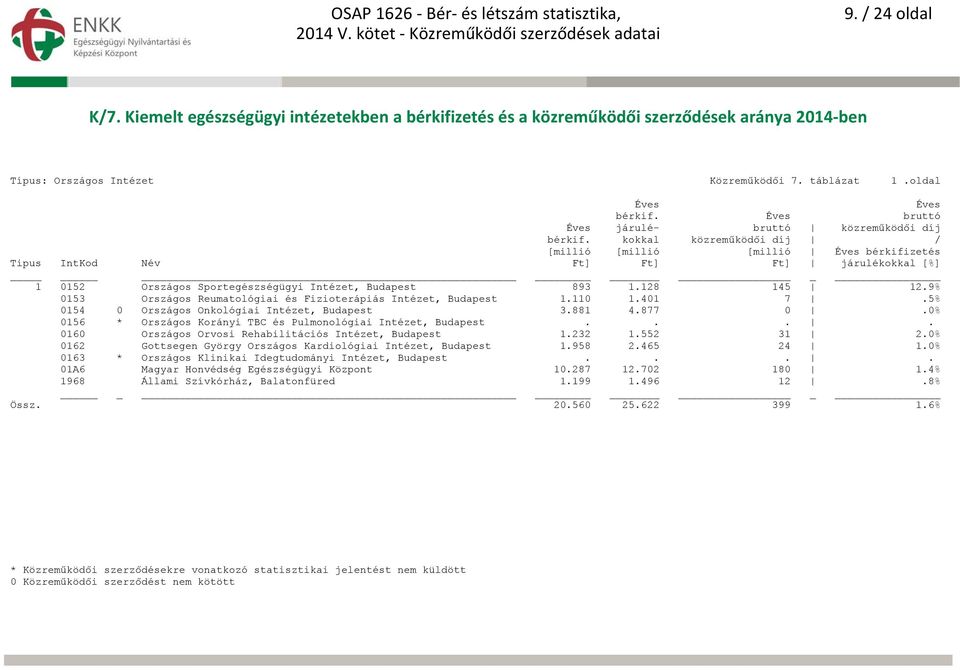 0% 0156 * Országos Korányi TBC és Pulmonológiai Intézet, Budapest.... 0160 Országos Orvosi Rehabilitációs Intézet, Budapest 1.232 1.552 31 2.