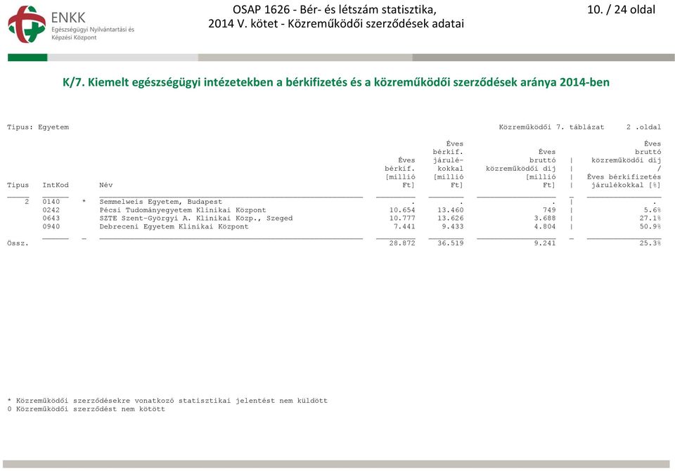 ... 0242 Pécsi Tudományegyetem Klinikai Központ 10.654 13.460 749 5.