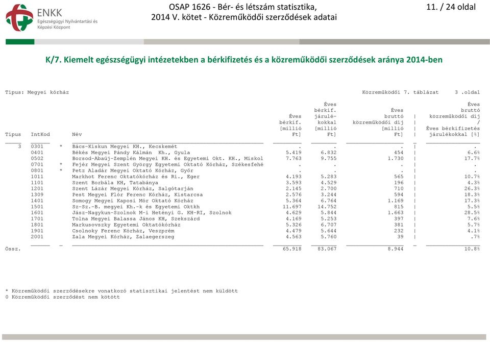 ... 0801 * Petz Aladár Megyei Oktató Kórház, Győr.... 1011 Markhot Ferenc Oktatókórház és Ri., Eger 4.193 5.283 565 10.7% 1101 Szent Borbála KH, Tatabánya 3.593 4.529 196 4.