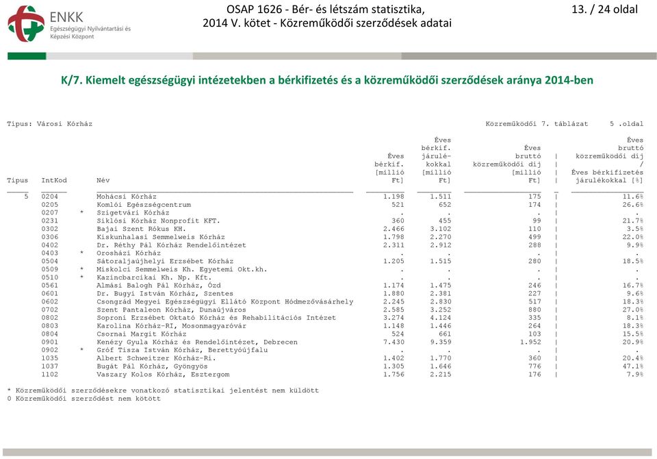 Réthy Pál Kórház Rendelőintézet 2.311 2.912 288 9.9% 0403 * Orosházi Kórház.... 0504 Sátoraljaújhelyi Erzsébet Kórház 1.205 1.515 280 18.5% 0509 * Miskolci Semmelweis Kh. Egyetemi Okt.kh.