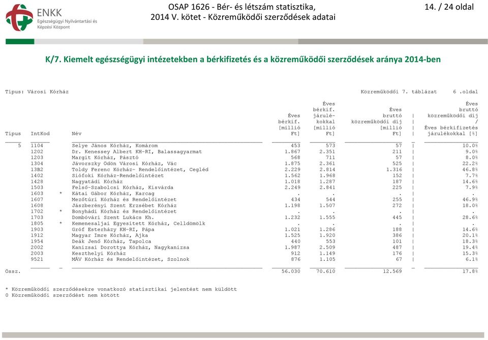 8% 1402 Siófoki Kórház-Rendelőintézet 1.562 1.968 152 7.7% 1428 Nagyatádi Kórház 1.018 1.287 187 14.6% 1503 Felső-Szabolcsi Kórház, Kisvárda 2.249 2.841 225 7.9% 1603 * Kátai Gábor Kórház, Karcag.