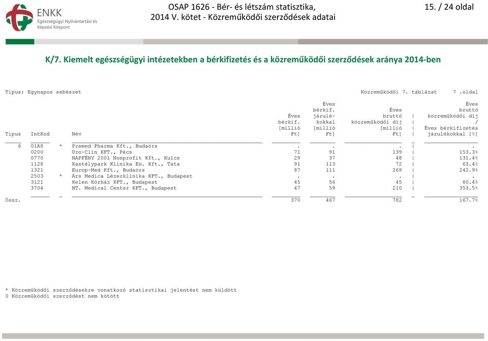 4% 1128 Kastélypark Klinika Eü. Kft., Tata 91 113 72 63.4% 1321 Europ-Med Kft., Budaörs 87 111 269 242.