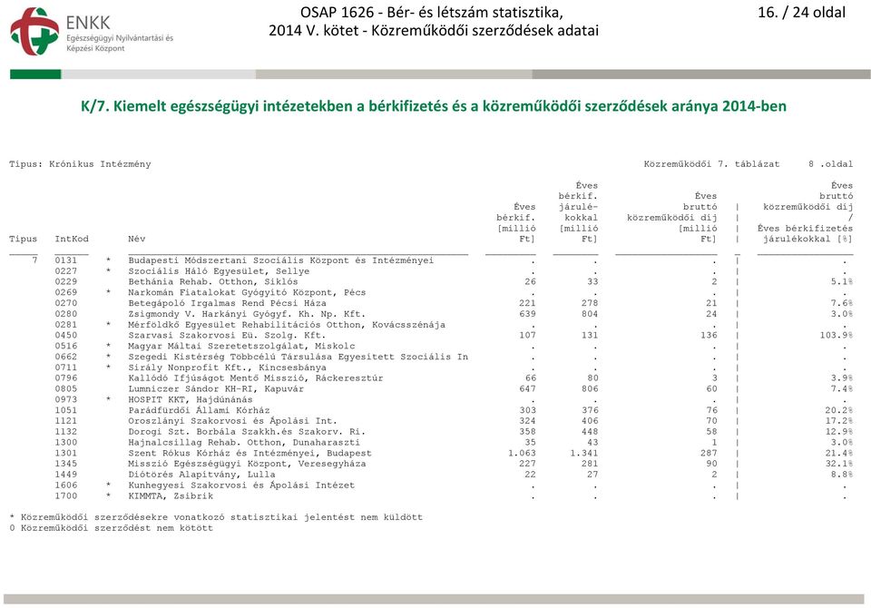 Kh. Np. Kft. 639 804 24 3.0% 0281 * Mérföldkő Egyesület Rehabilitációs Otthon, Kovácsszénája.... 0450 Szarvasi Szakorvosi Eü. Szolg. Kft. 107 131 136 103.