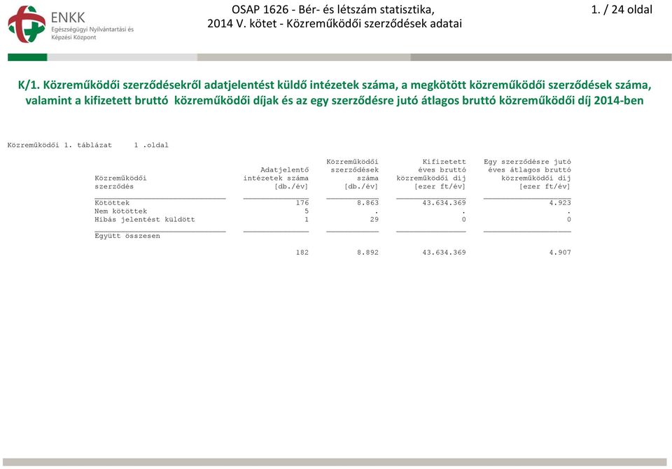 és az egy szerződésre jutó átlagos bruttó közreműködői díj 2014 ben Közreműködői 1. táblázat 1.