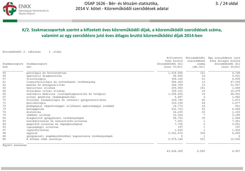 táblázat 2.oldal Kifizetett Közreműködői Egy szerződésre jutó éves bruttó szerződések éves átlagos bruttó Szakmacsoport Szakmacsoport közreműködői díj száma közreműködői díj kód név [ezer ft/év] [db.